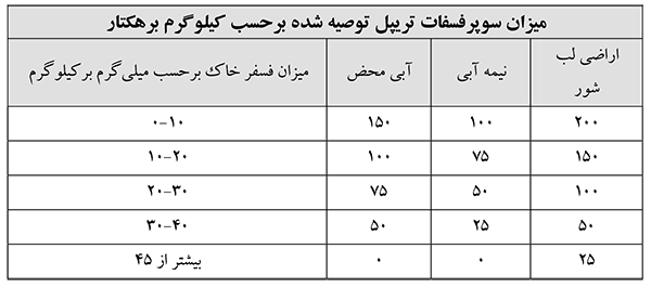 جدول توصیه سوپرفسفات بر اساس آزمون خاک
